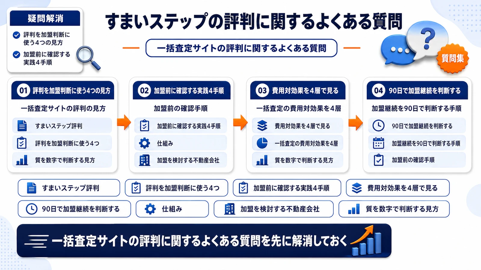 一括査定サイトの評判に関するよくある質問を整理したImage 2.0図解