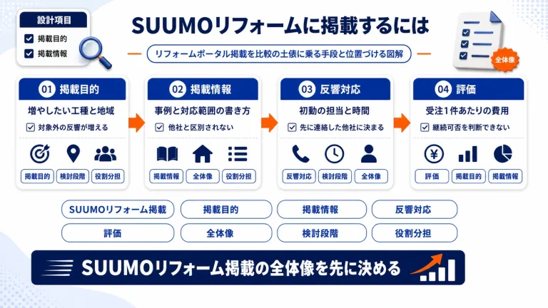 SUUMOリフォームに掲載するには？確認手順と反響活用の判断軸