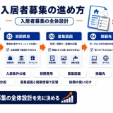 入居者募集の進め方|条件設計から募集図面・内見までを解説