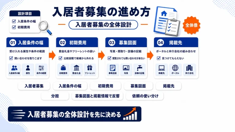 入居者募集の進め方｜条件設計から募集図面・内見までを解説