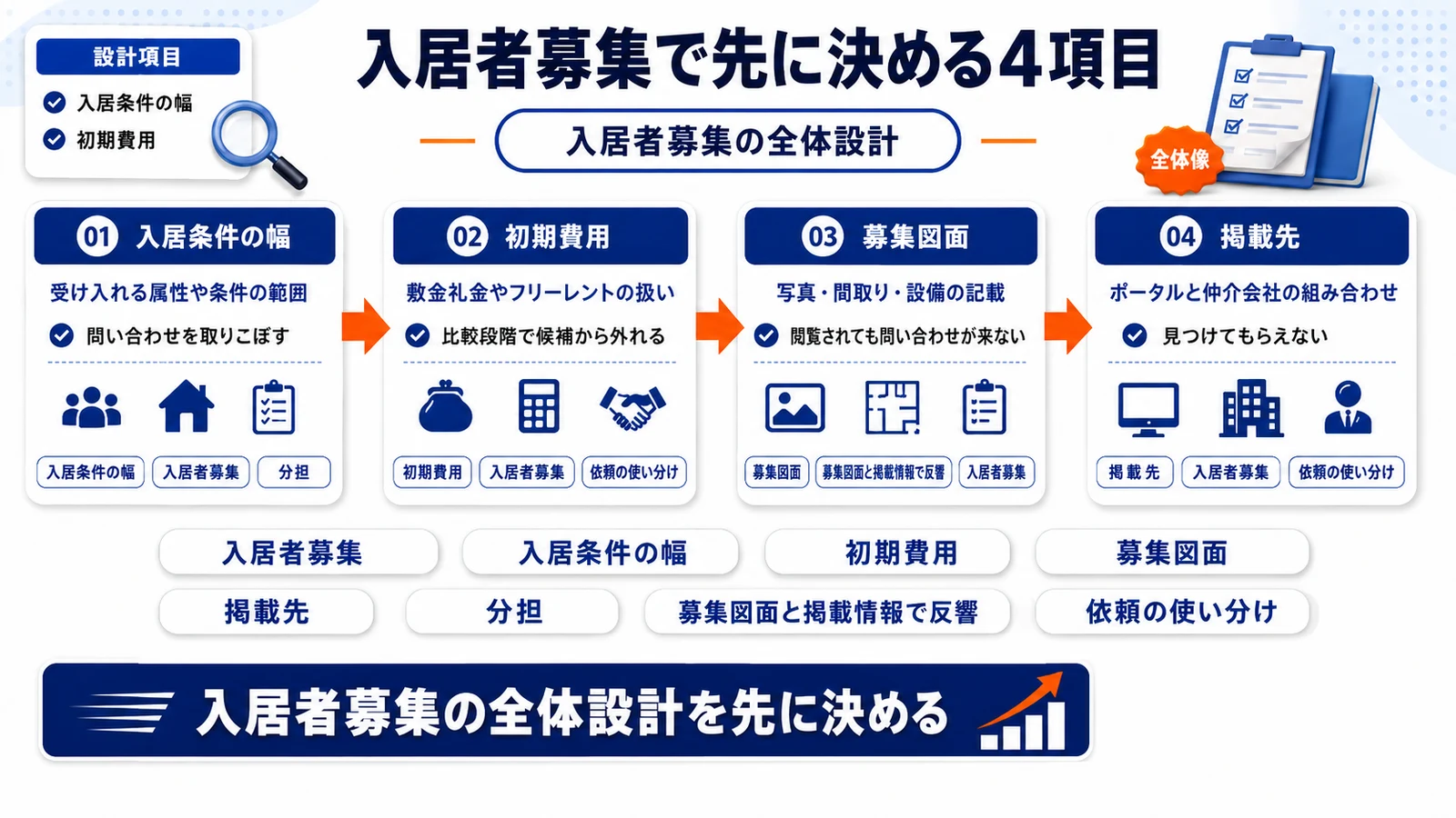 入居者募集の全体設計を整理したImage 2.0図解
