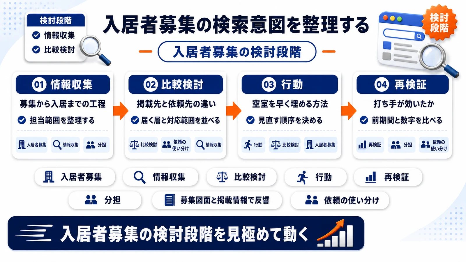 入居者募集の検討段階を整理したImage 2.0図解