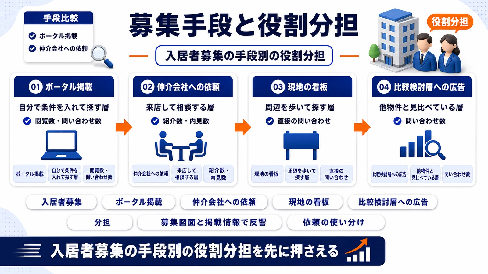 入居者募集の手段別の役割分担を整理したImage 2.0図解