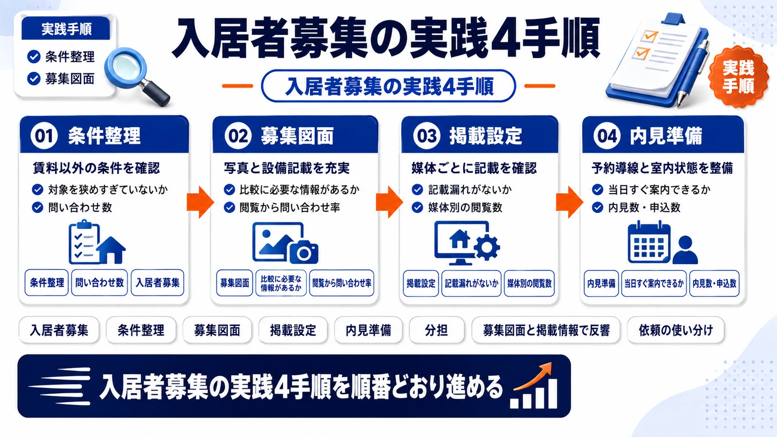 入居者募集の実践4手順を整理したImage 2.0図解