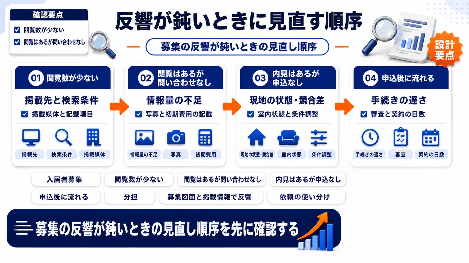 募集の反響が鈍いときの見直し順序を整理したImage 2.0図解