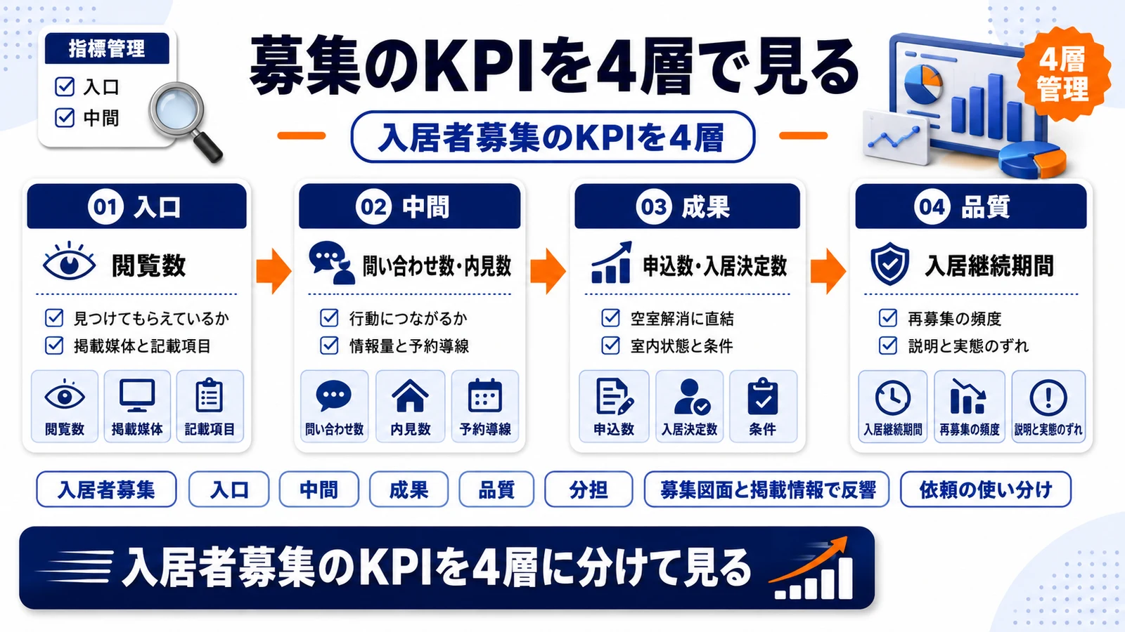 入居者募集のKPIを4層で整理したImage 2.0図解