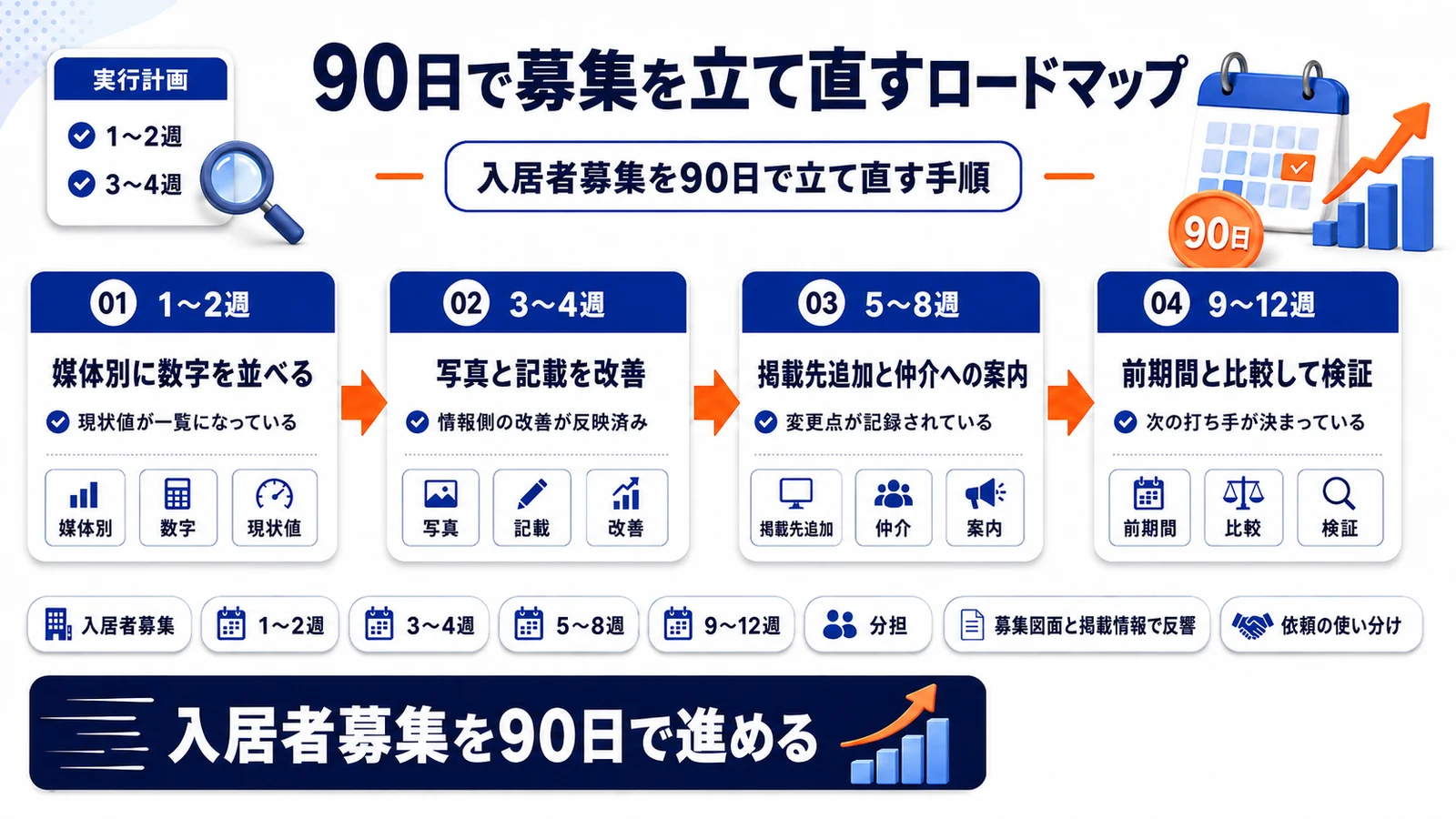 入居者募集を90日で立て直す手順を整理したImage 2.0図解
