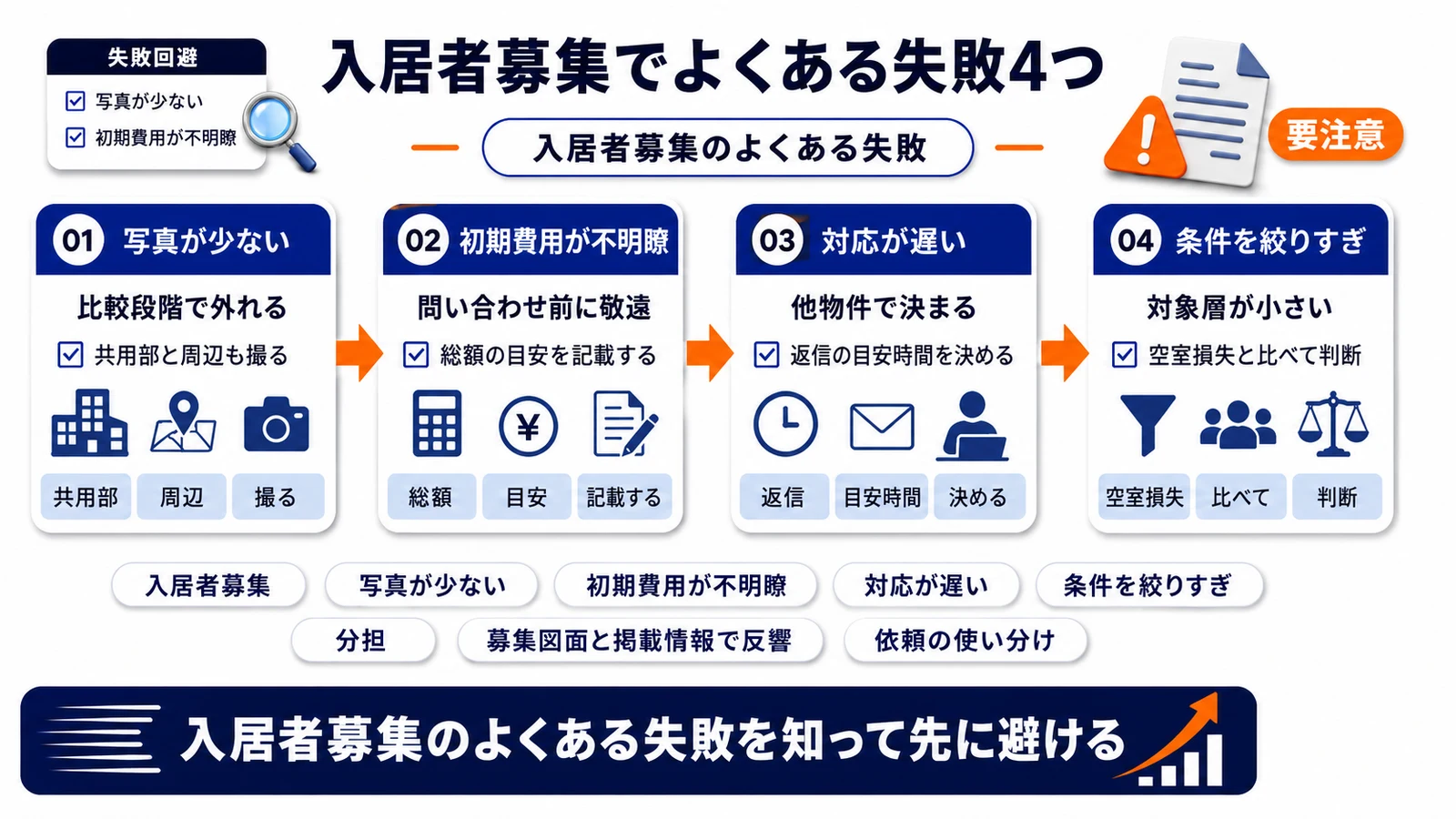 入居者募集のよくある失敗を整理したImage 2.0図解