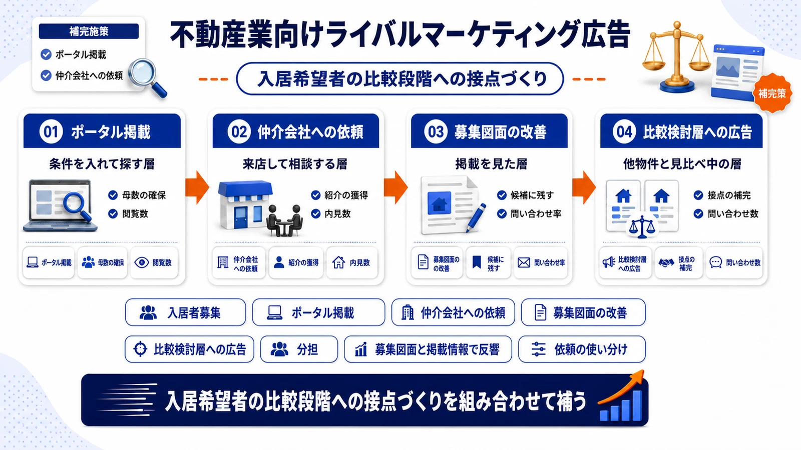 入居希望者の比較段階への接点づくりを整理したImage 2.0図解