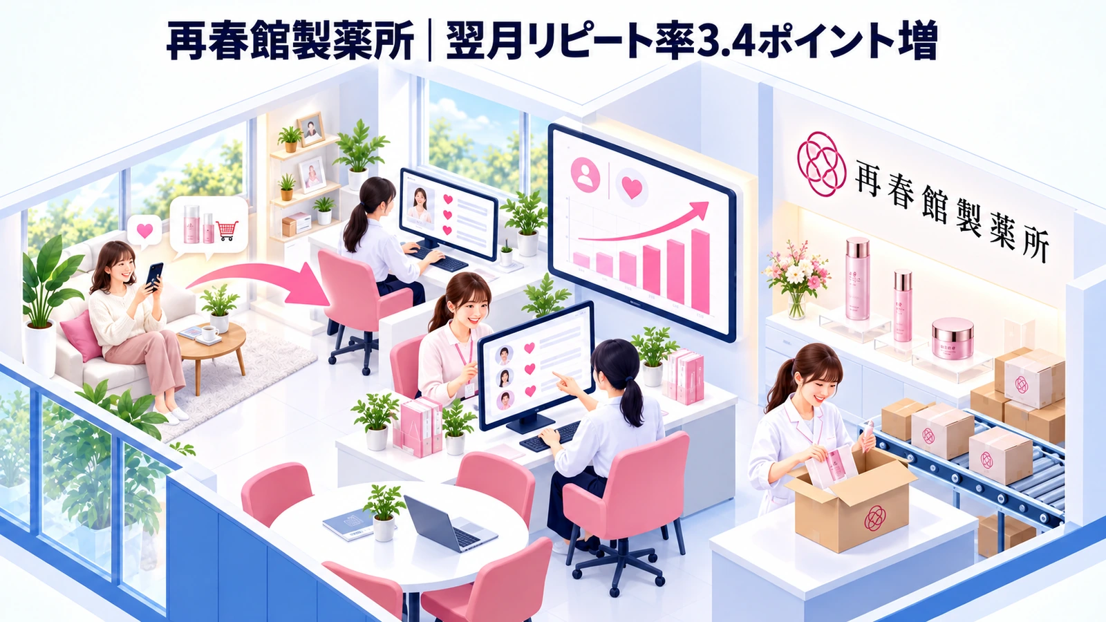 再春館製薬所のリピート率向上成功事例