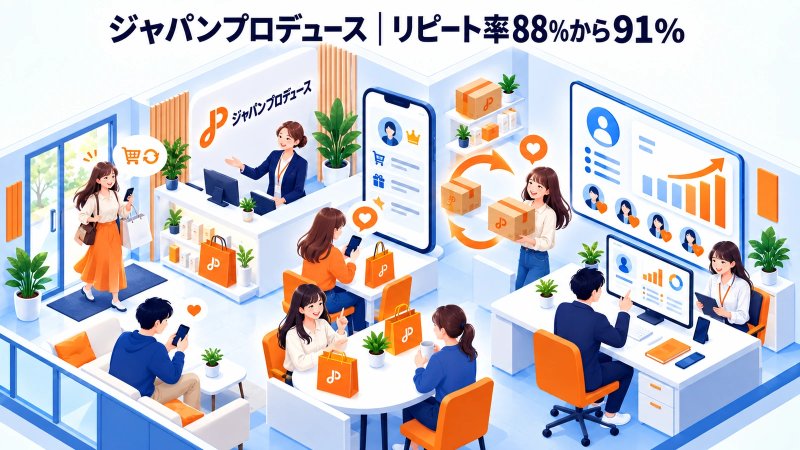ジャパンプロデュースのリピート率向上成功事例
