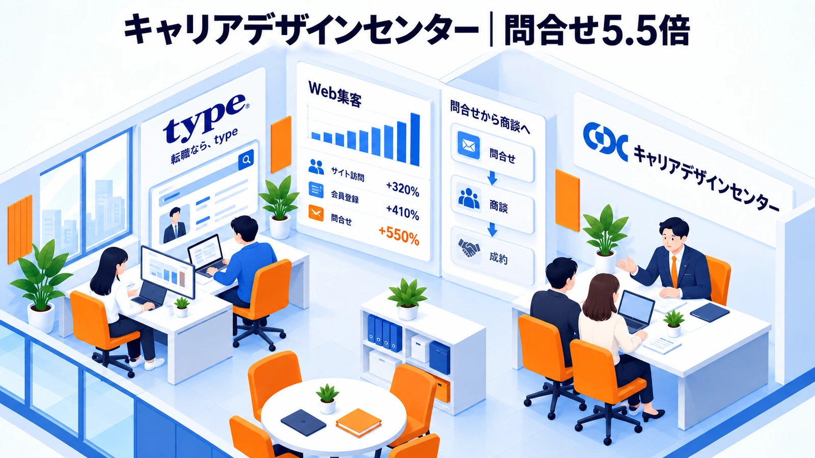 キャリアデザインセンターが顧客視点のコンテンツで問い合わせと成約率を高めた事例イメージ