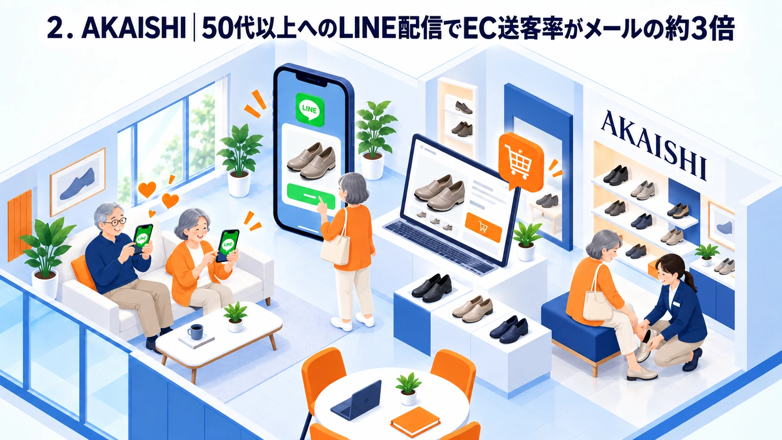 50代以上へのLINE配信でEC送客率をメールの約3倍にしたAKAISHIの事例