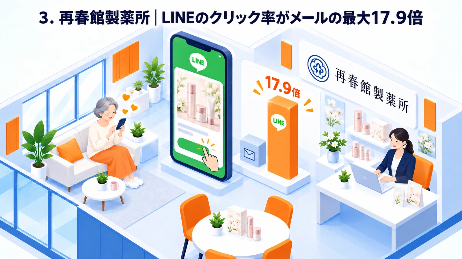 LINEのクリック率がメールの最大17.9倍となった再春館製薬所のシニア向け化粧品事例