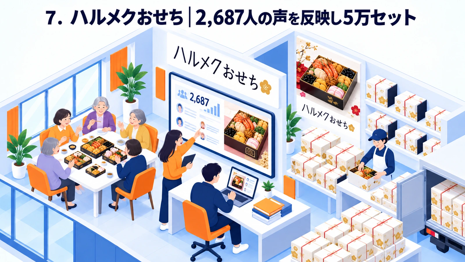 2687人の読者の声を反映して5万セットを販売したハルメクおせちの事例
