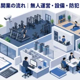 24時間ジム開業の流れ｜無人運営・設備・防犯・資金・集客