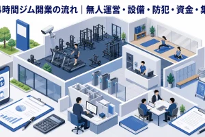 24時間ジム開業の流れ|無人運営・設備・防犯・資金・集客