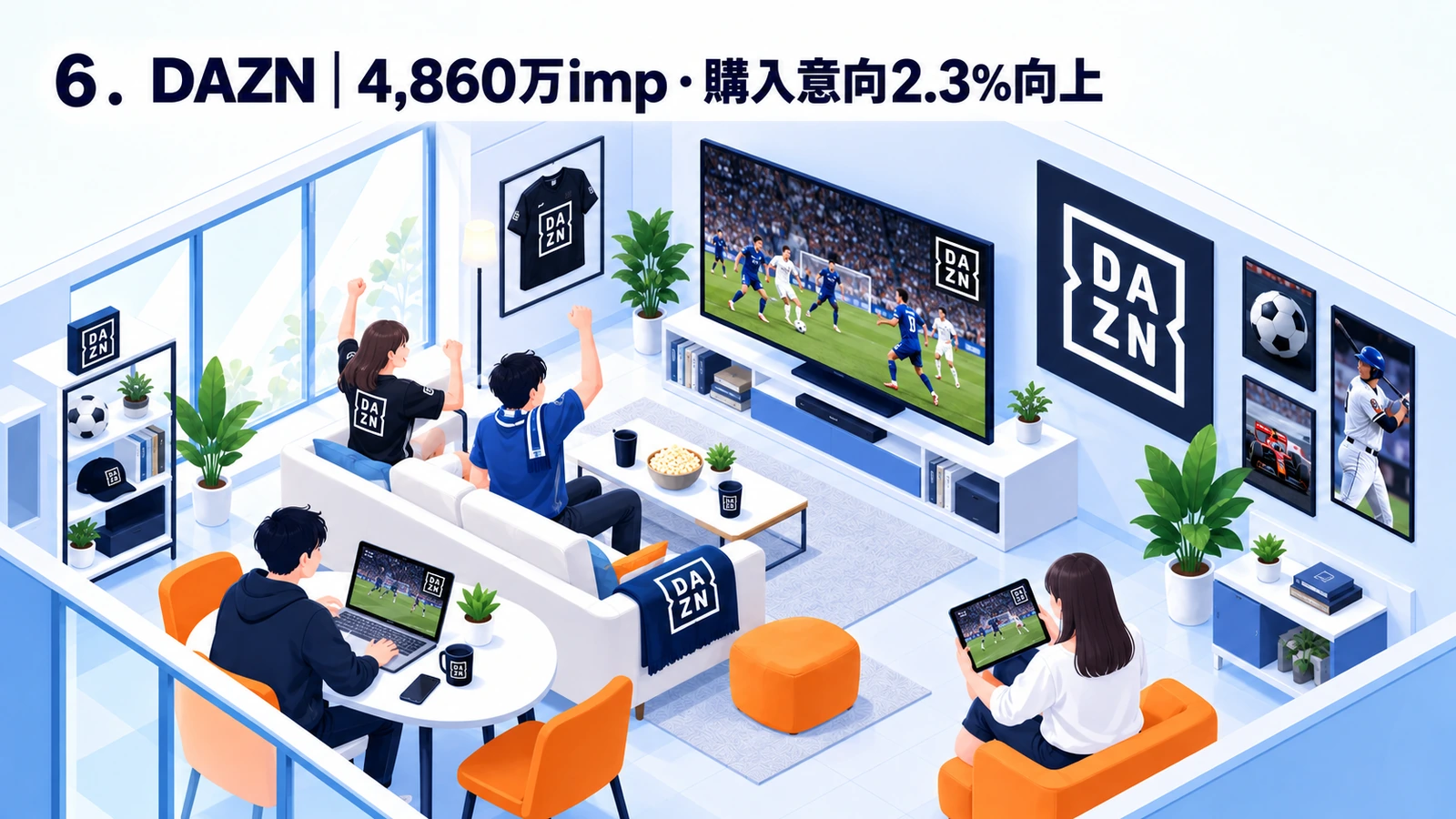 DAZNが4,860万imp・購入意向2.3％向上を実現したスポーツマーケティング事例