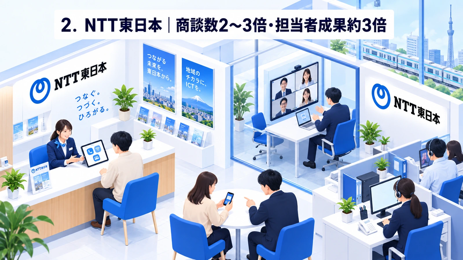 NTT東日本が商談数2〜3倍・担当者成果約3倍を実現したインサイドセールス事例