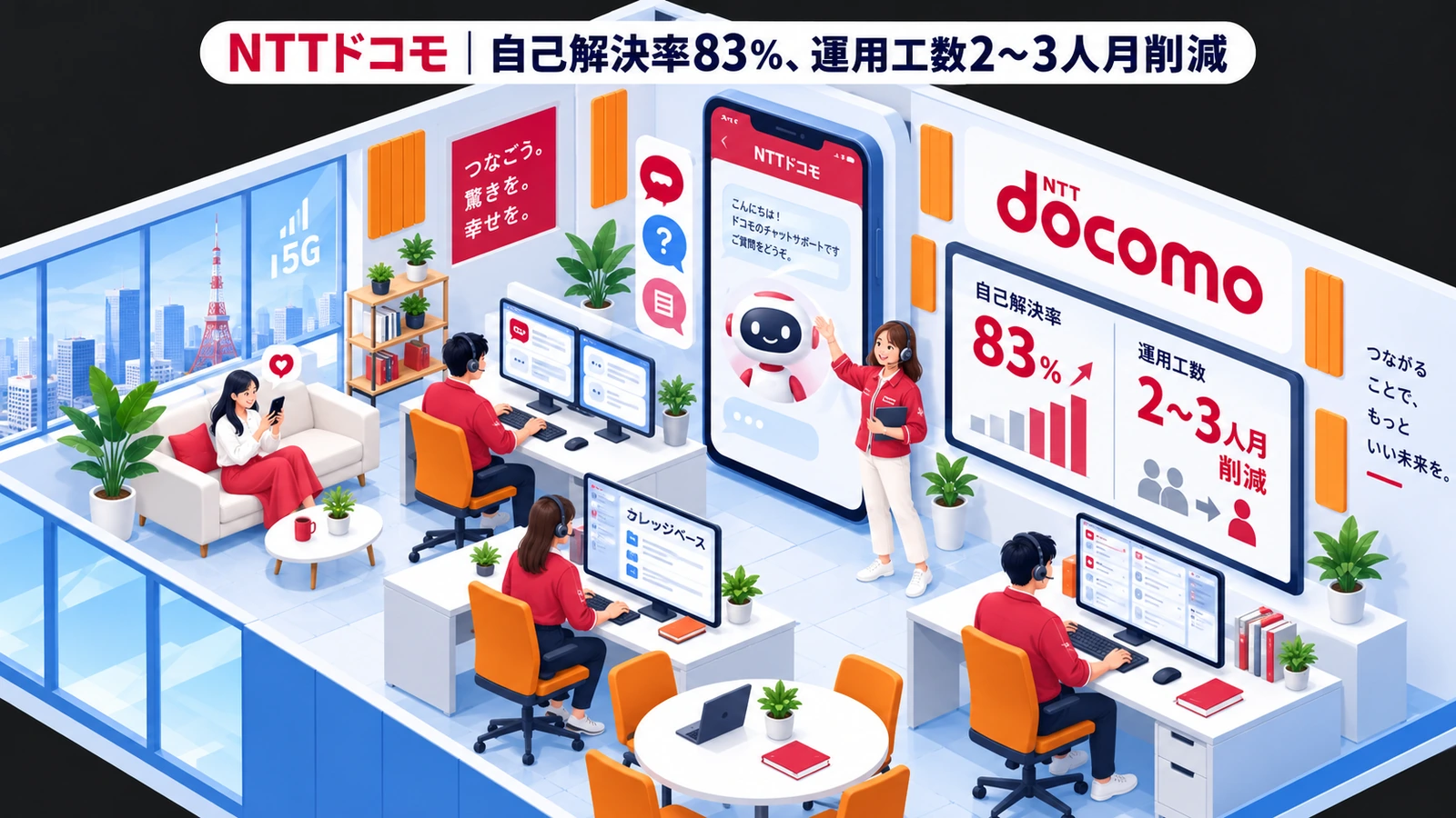 NTTドコモ|自己解決率83%、運用工数2〜3人月削減のチャットボットマーケティング成功事例