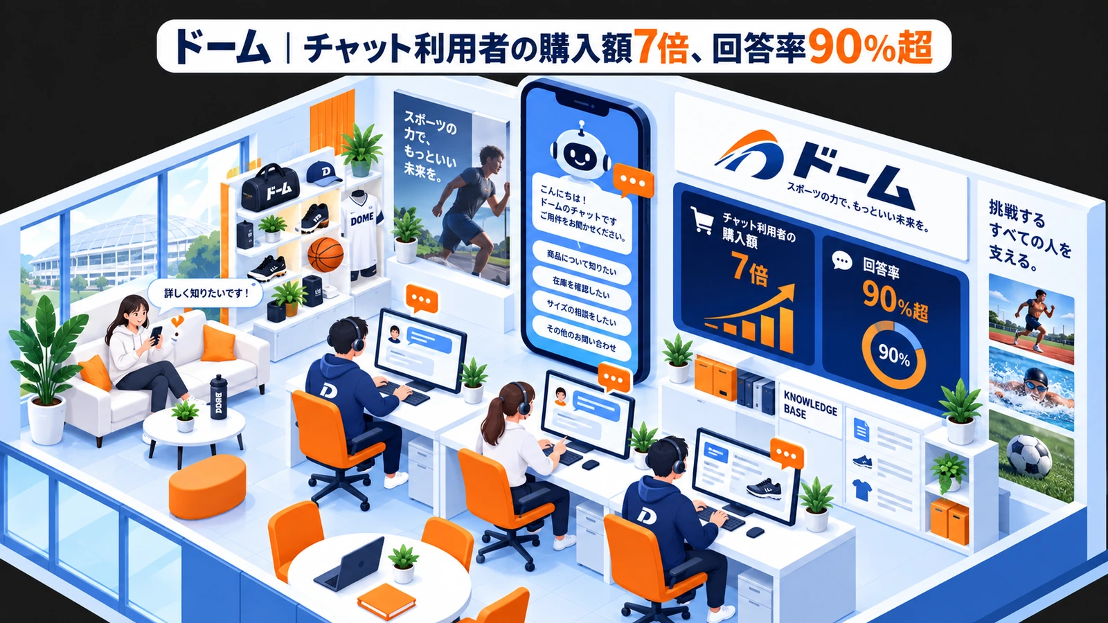 ドーム|チャット利用者の購入額7倍、回答率90%超のチャットボットマーケティング成功事例