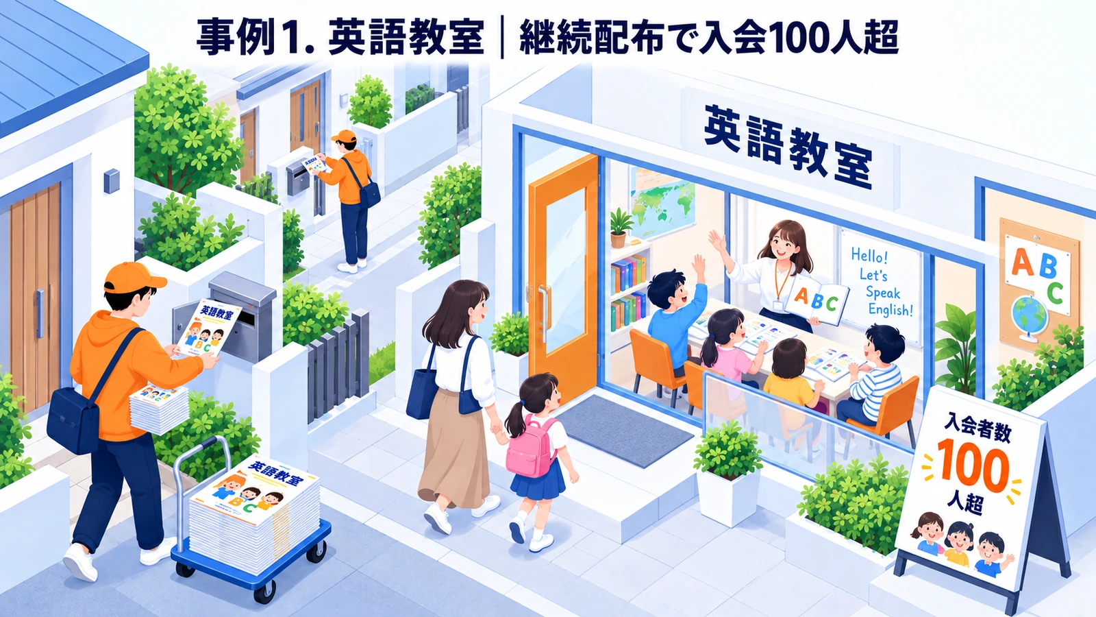 英語教室のポスティング広告成功事例