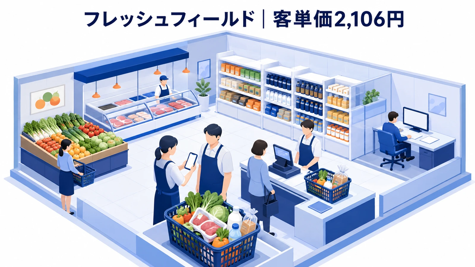 フレッシュフィールド｜客単価が約1,000円から2,106円へ向上のクーポン集客成功事例