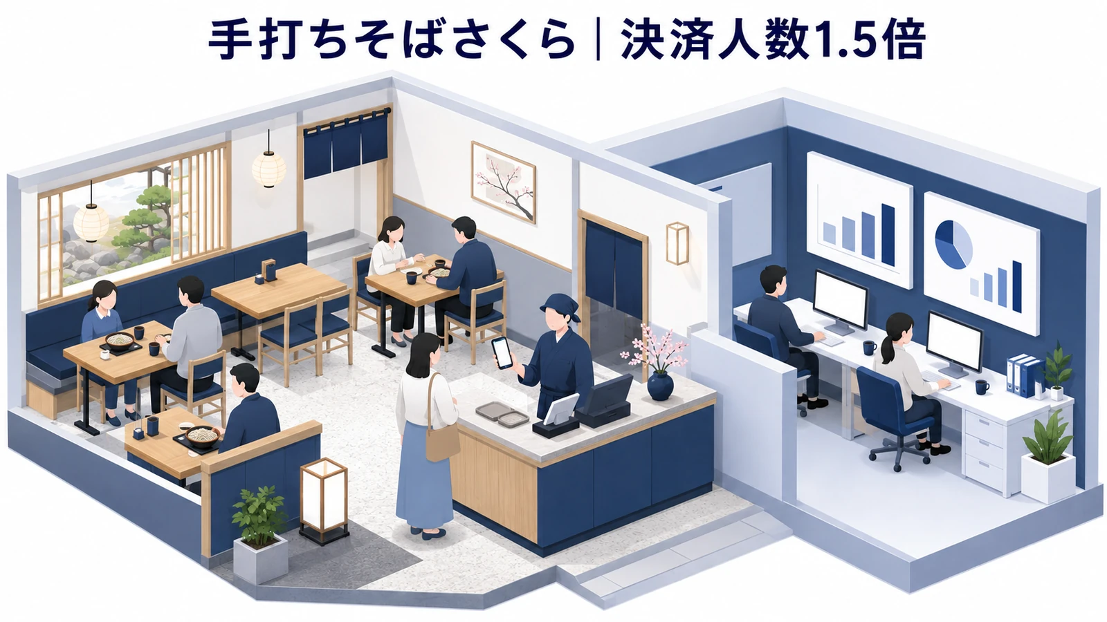 手打ちそばさくら｜決済人数1.5倍、平均客単価1.1倍のクーポン集客成功事例