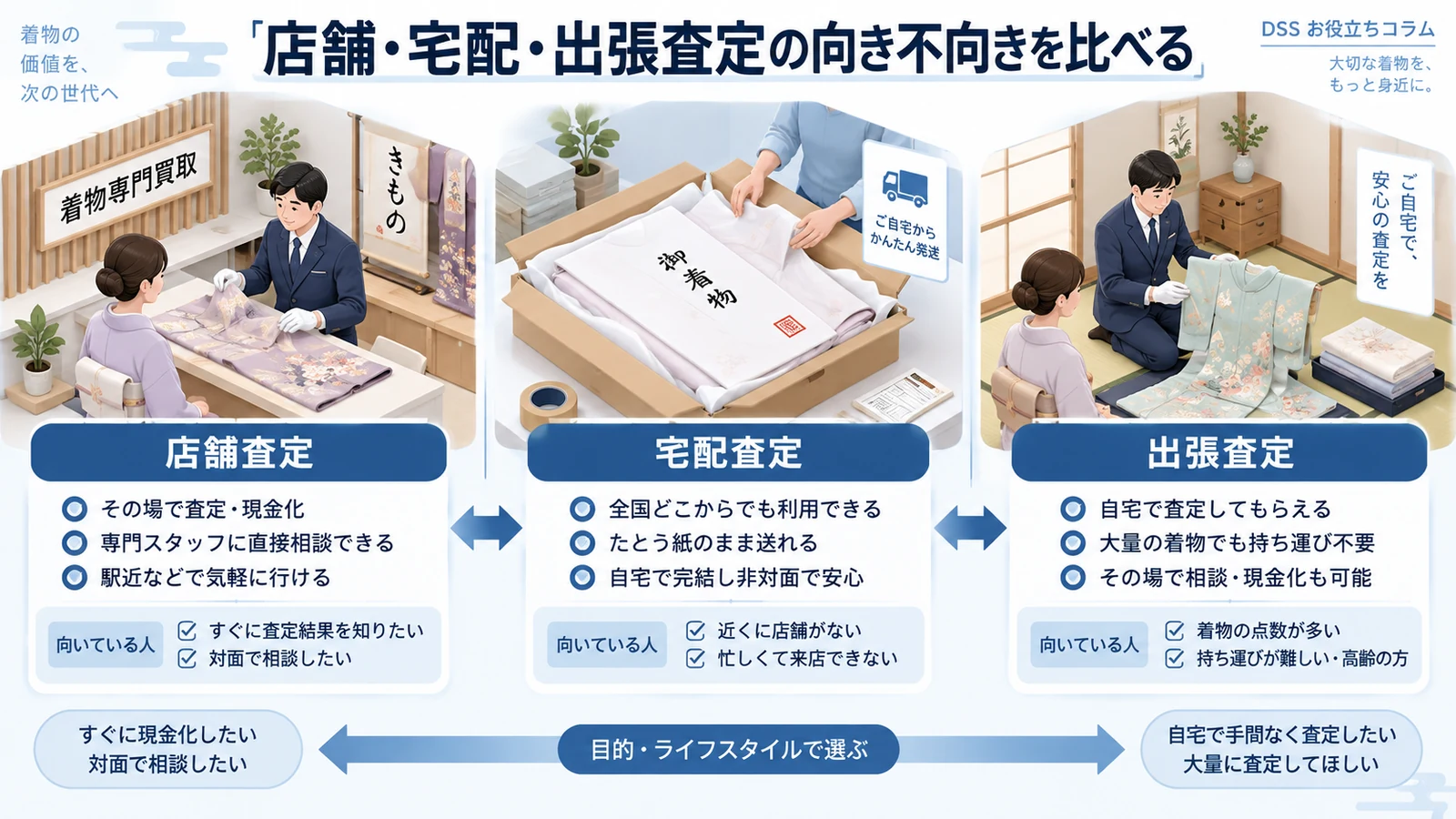 店舗・宅配・出張査定の向き不向きを比べるを整理したImage 2.0図解
