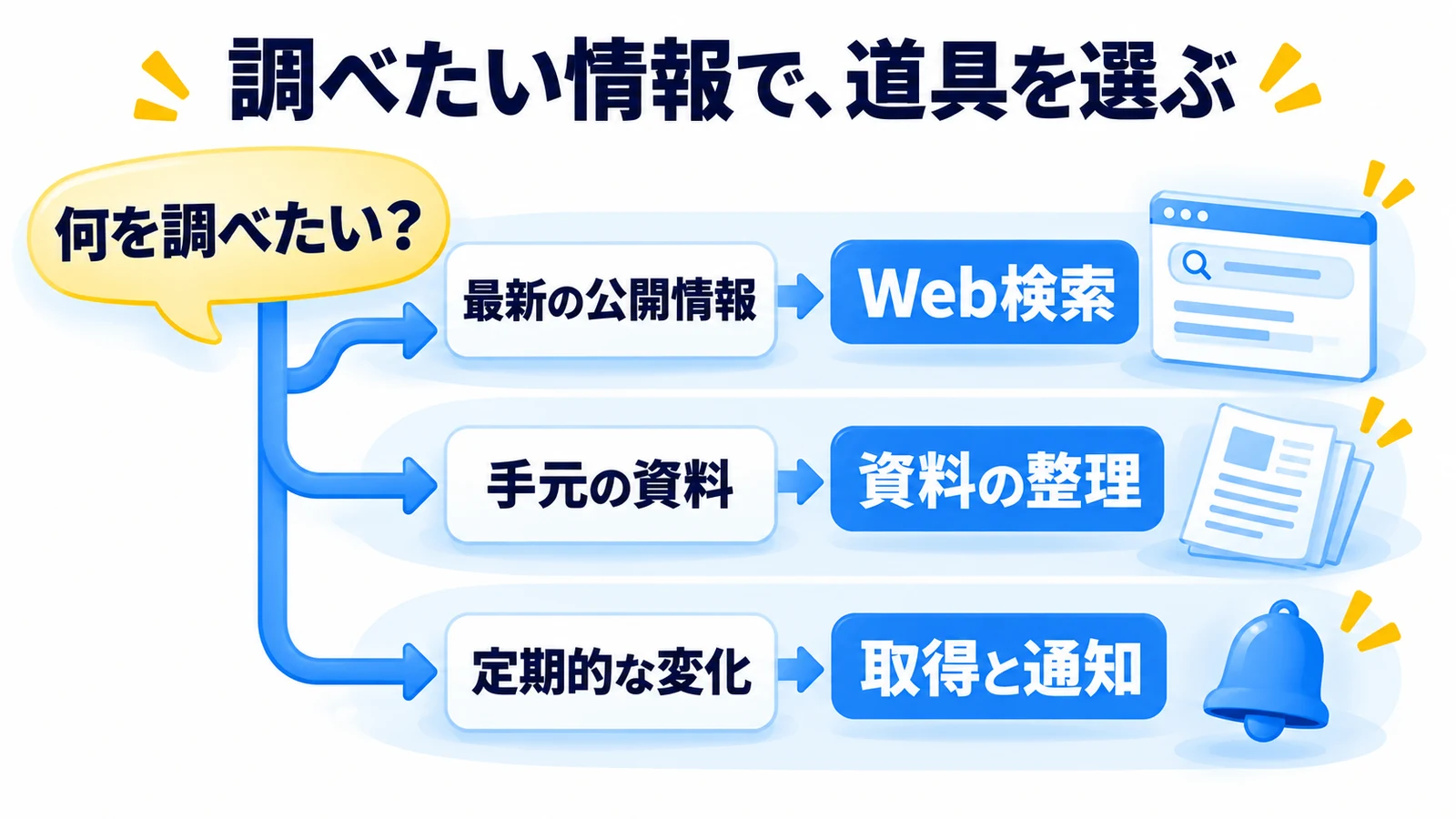 最新の公開情報、手元の資料、定期的な変化に応じて調査の道具を選ぶ分岐