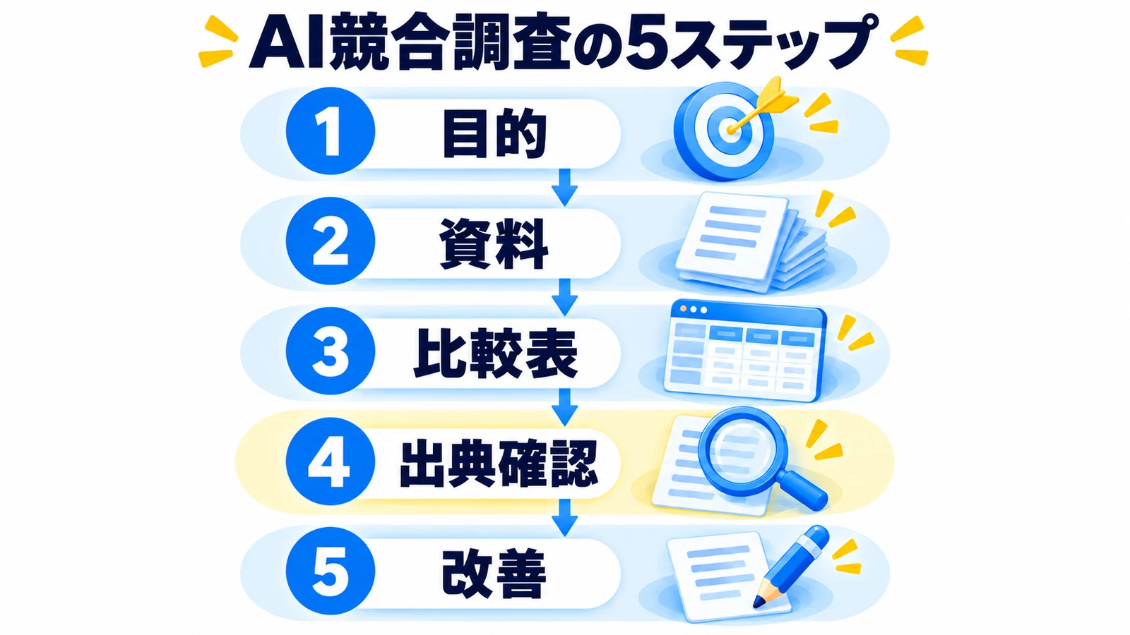 目的、資料、比較表、出典確認、改善の5段階で進めるAI競合調査