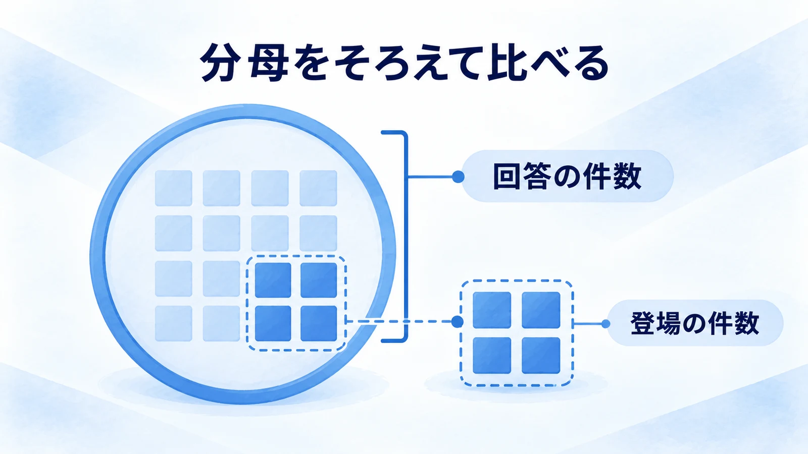取得した回答数と言及された回答数を対応させる図