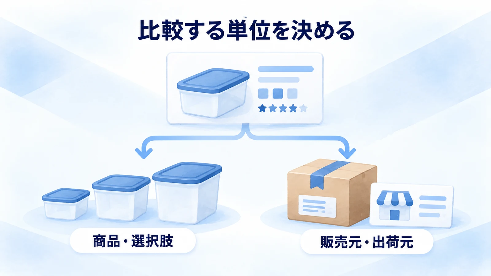 商品・バリエーションと出品条件を分ける図