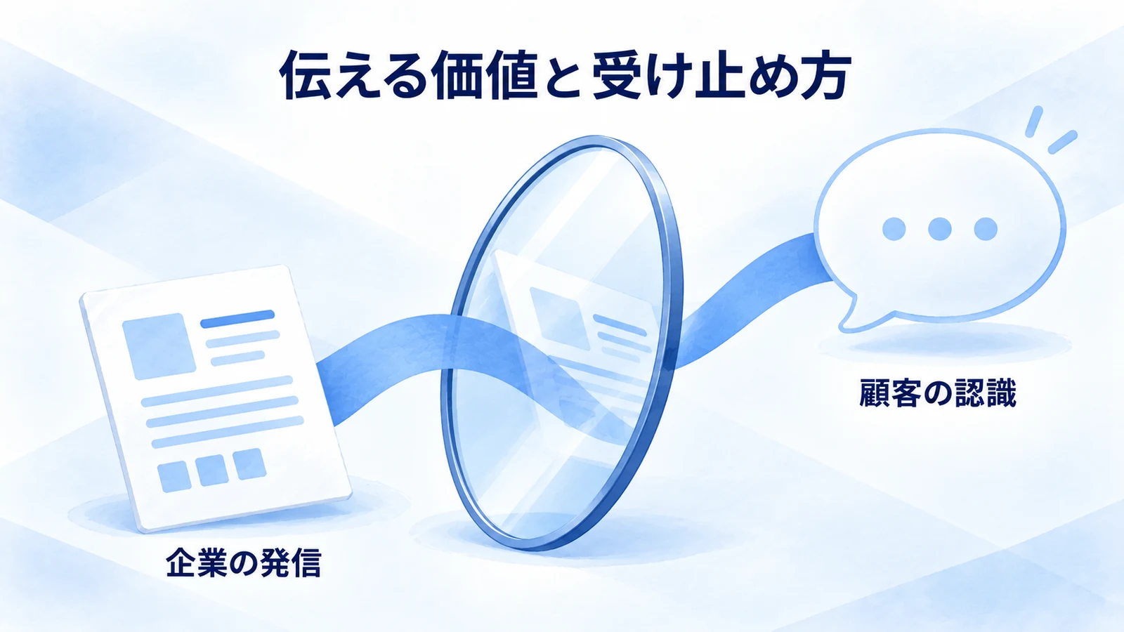 企業が伝える価値と顧客の認識を区別する図