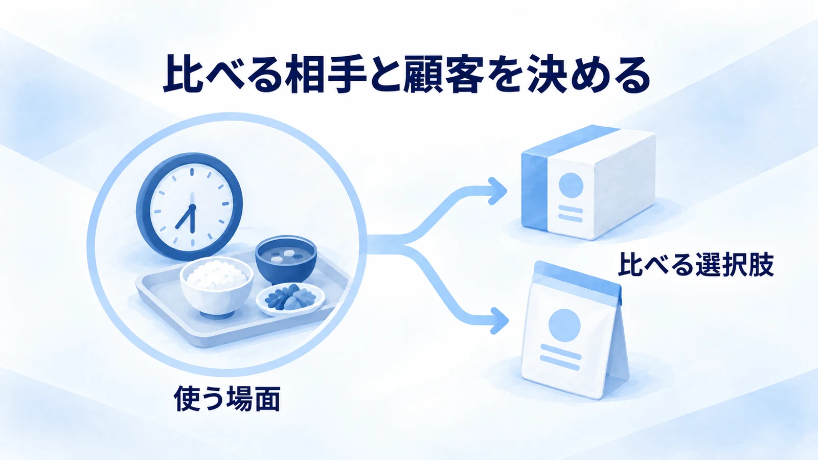 利用する場面から比較する競合ブランドを選ぶ図