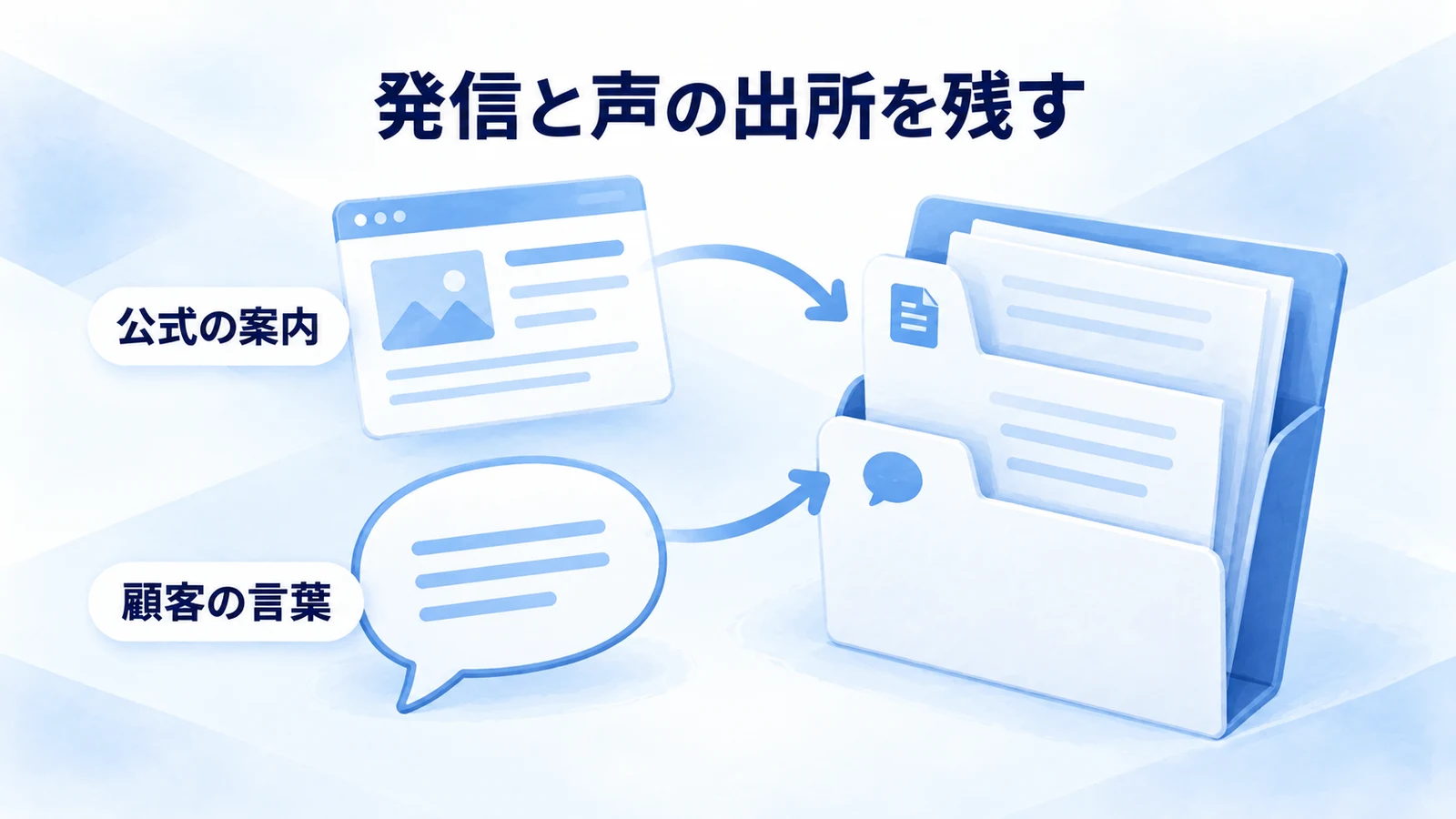 公式の案内と顧客の言葉を出所ごとに記録する図