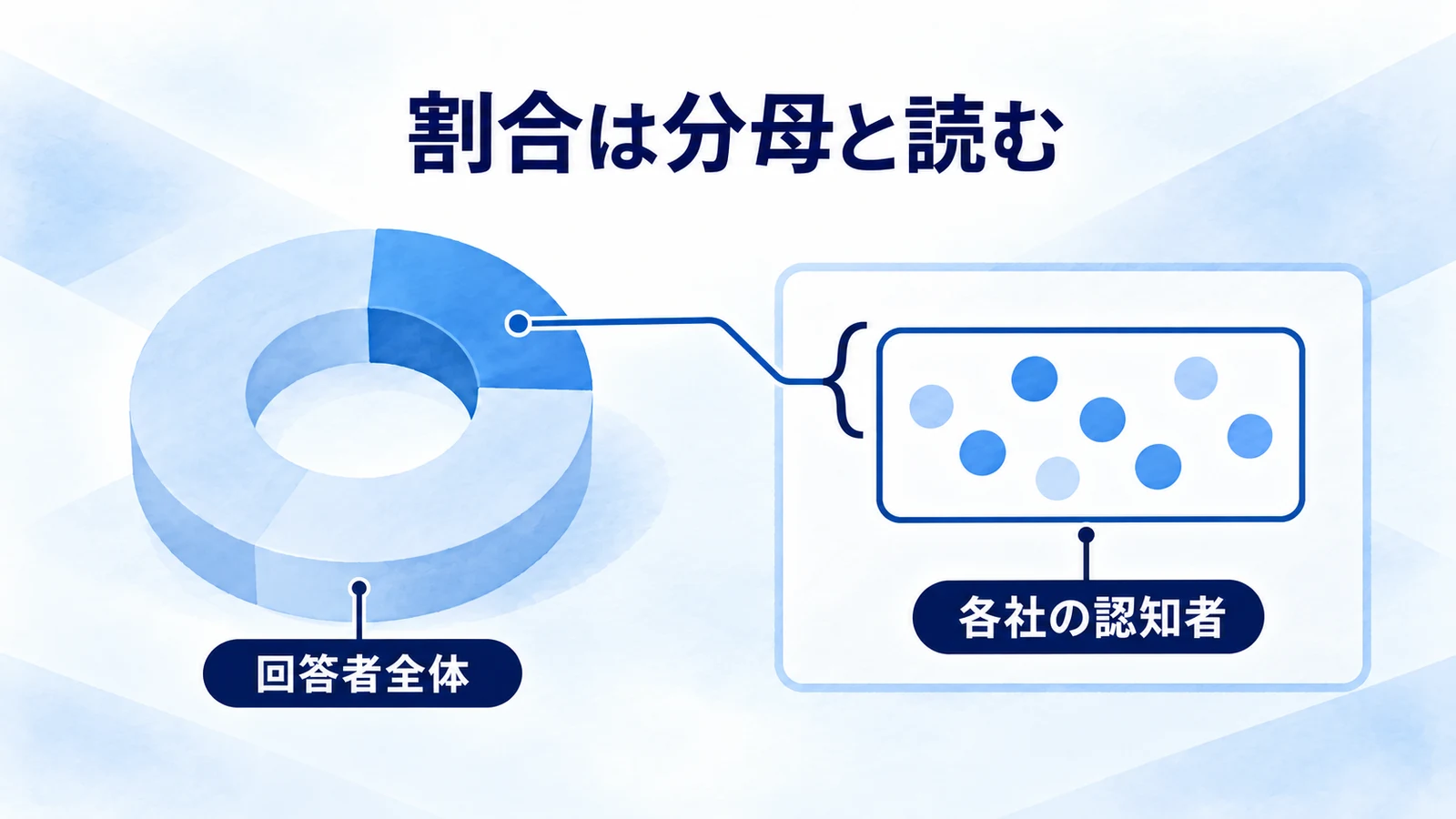 回答者全体と各ブランド認知者の分母を区別する図