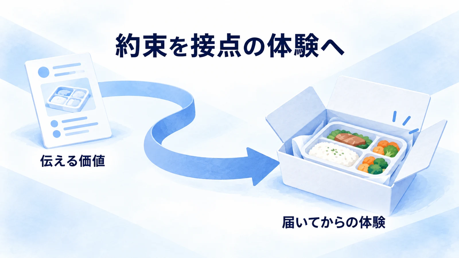 ブランドが伝える価値を届いてからの体験と合わせる図