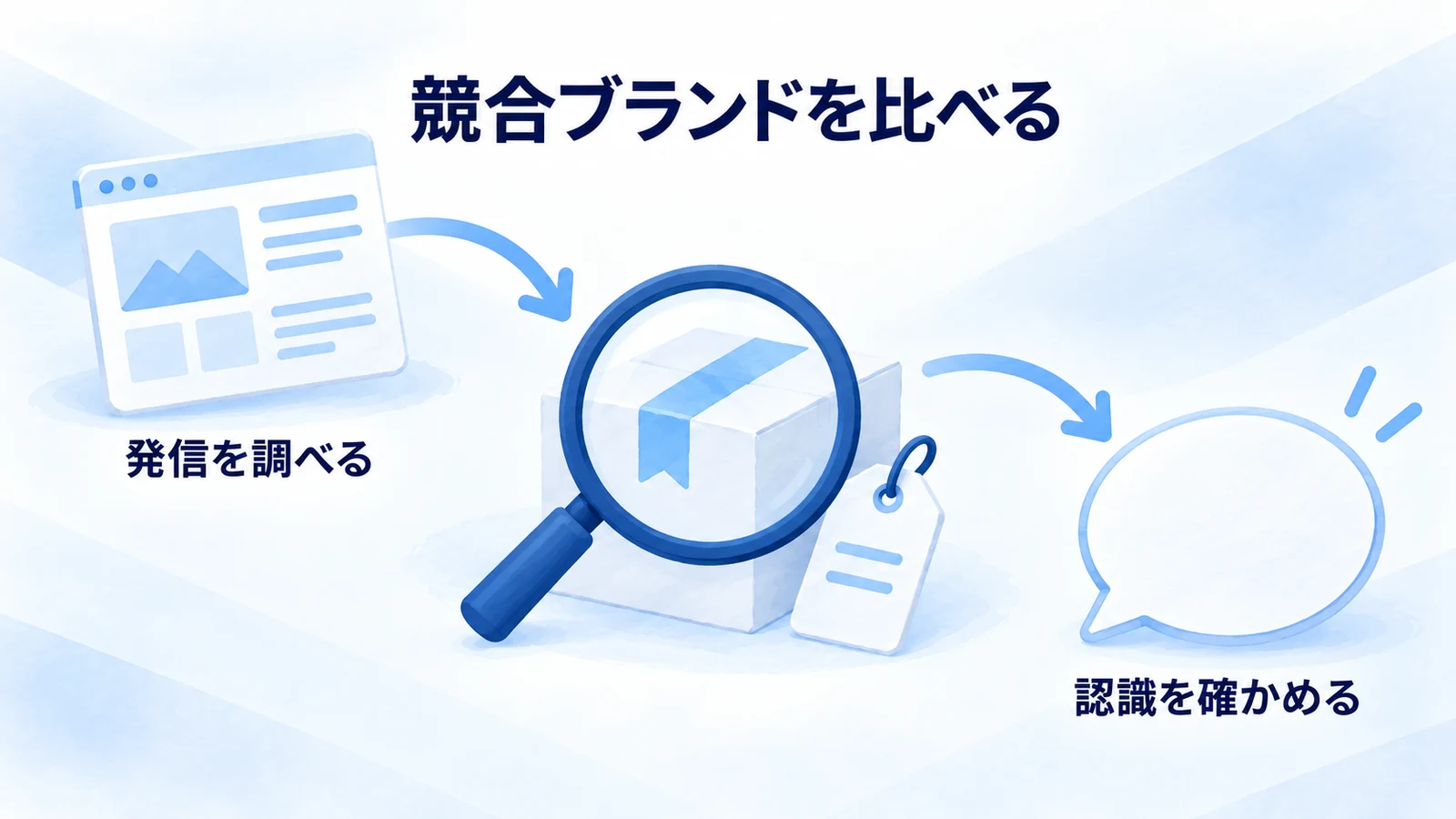 競合ブランドの発信と顧客の認識を調べる図