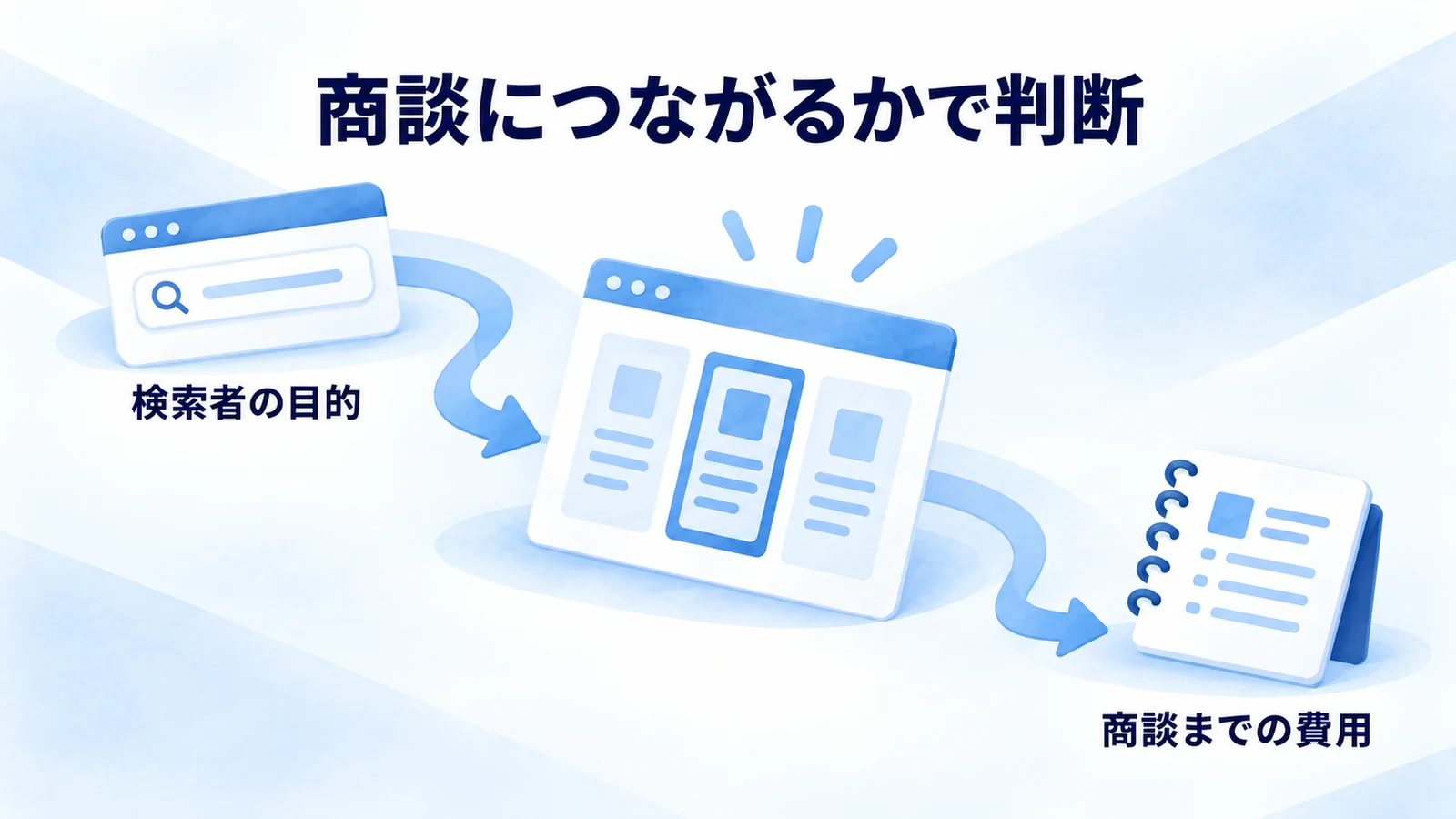 検索意図に合うページと商談の費用を確認して出稿を判断する