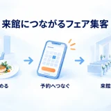 ブライダルフェアの企画を決め、予約から来館の体験につなげる図