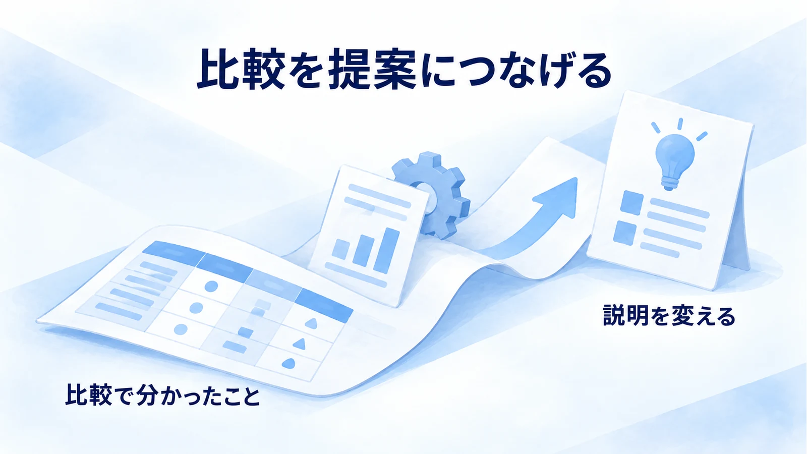 比較で確かめた条件を、提案書やサイトの説明へ反映する図