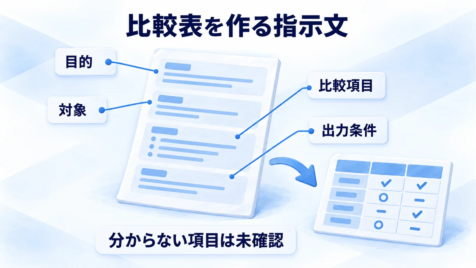 一つの指示文に目的・対象・比較項目・出力条件を添える注釈図