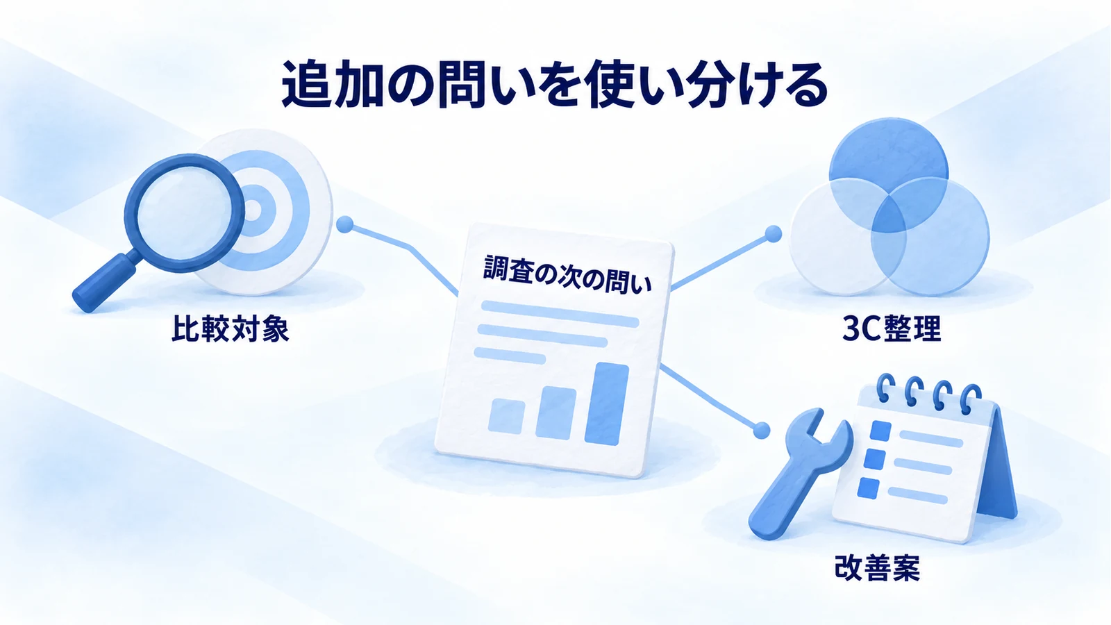 比較対象選び・3C整理・改善案の三つから必要な問いを選ぶ分岐図