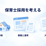 無人保育園と勤務カレンダー、求人ページと仕事条件、契約と研修ノートで採用を整理した図