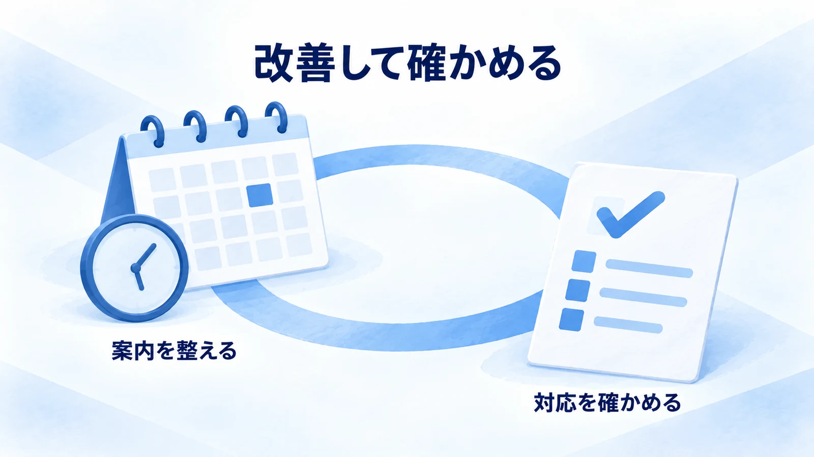 クリニックの案内を改善し受付状況を確認する循環図