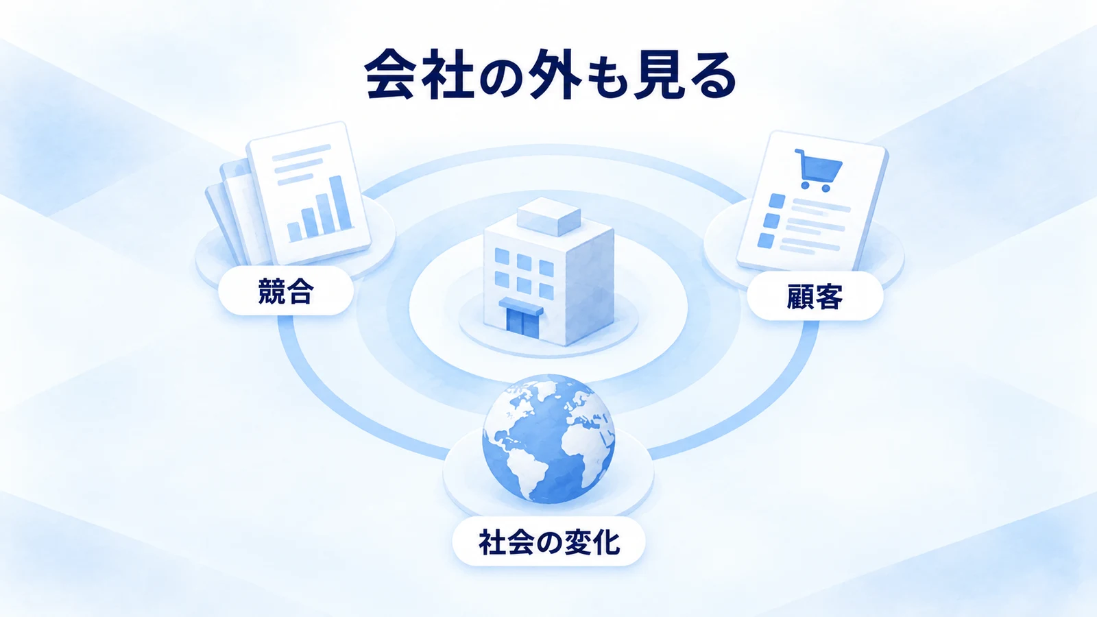 企業の周囲に顧客や市場の変化が広がる関係図