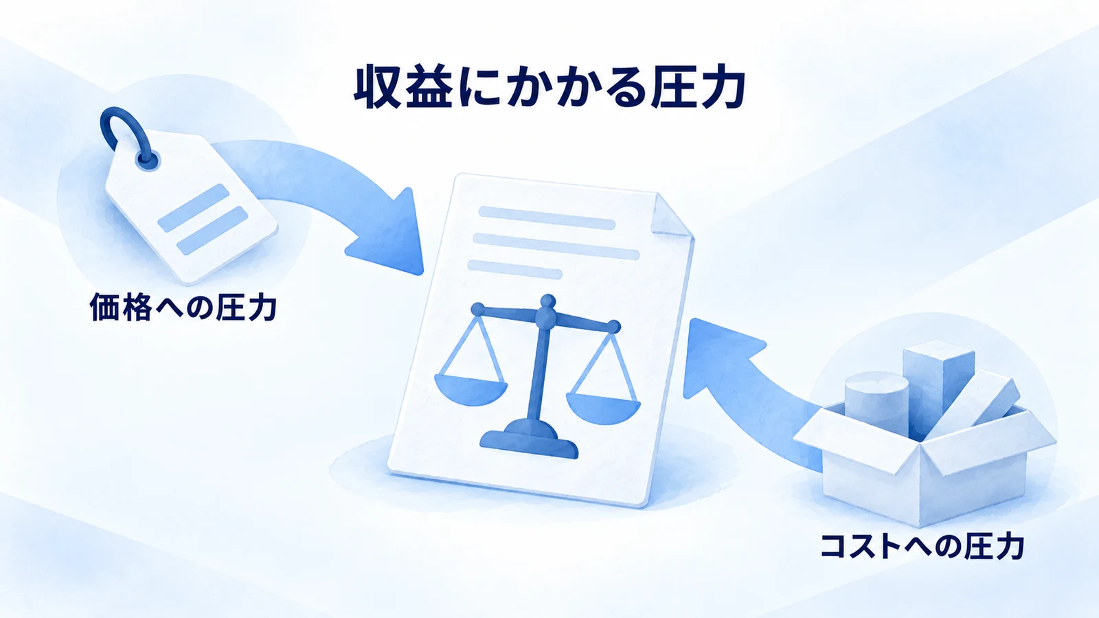 価格とコストの両側から事業にかかる圧力を示す図