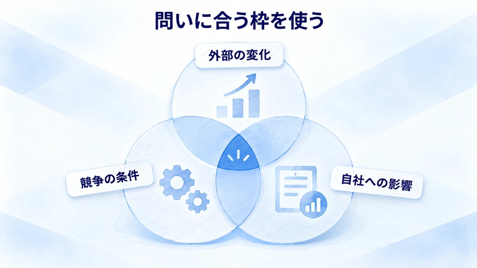 外部の変化と競争条件を自社への影響に結びつける図