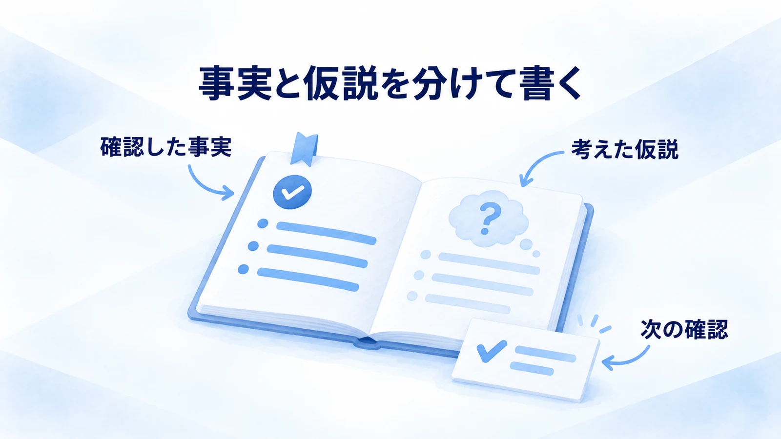 一つの記入シートで事実・仮説・次の確認を区別する図